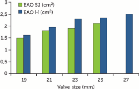 Trifecta Valve Effective Ori Fi Ce Areas Eoa Comparing The