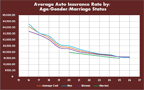 All auto insurance companies operating in michigan are assessed to cover the catastrophic medical claims occurring in michigan. Does Age Gender And Marital Status Affect Your Auto Insurance Rate