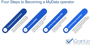 Empowering individuals and organisations with ethical use of #personaldata. Four Steps To Becoming A Mydata Operator