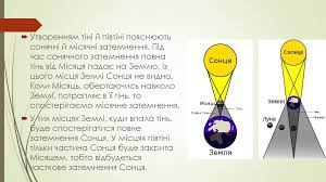 Коли місяць частково покриває сонячний диск, залишаючи його тонкий край. Rozvitok Uyavlen Pro Prirodu Svitla Poshirennya Svitla V Riznih Seredovishah Dzherela I Prijmachi Svitla Online Presentation