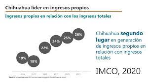 Aumento Chihuahua Recaudacion De Ingresos Propios En 18 Mil Millones De Pesos En 4 Anos Chihuahua Gob Mx