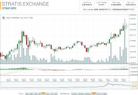 Stratis Market Report Strat Boosted 24 By Climbing