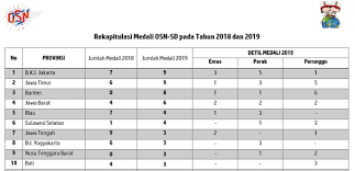 12 contoh piagam penghargaan lomba dan juara kelas. Inilah Daftar Lengkap 10 Provinsi Peraih Medali Terbanyak Osn Sd 2019 Di Yogyakarta Http Www Kalderanews Com