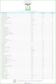 Unbiased Grams To Ounces And Cups Conversion Chart