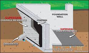Drainage Mats Illustration Showing Foundation Wall And Where To Apply Superseal Drainage Membrane In Relation To Coat Drainage Solutions Damp Proofing Membrane