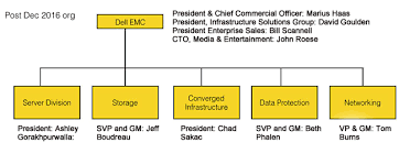 Dell Organization Chart Related Keywords Suggestions