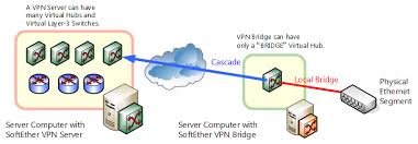 Image result for softether vpn server GUI