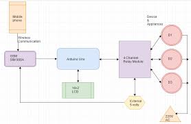 Block Diagram Of Gsm Based Home Automation Using Arduino Home Automation Project Home Automation Home Automation System