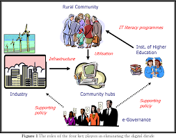 The digital divide exists and perhaps the states with good social indicators like kerala and andhra pradesh are. Pdf Overcoming The Digital Divide A Proposal On How Institutions Of Higher Education Can Play A Role Semantic Scholar