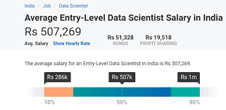 Check spelling or type a new query. Data Scientist Salary In India Based On Different Scales A Complete Report Dataflair