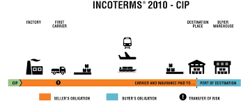 Export insurance meaning, definition, what is export insurance: Cip Carriage Insurance Paid To Incoterms 2020 Updated Free Podcast Pdf