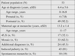 Characterization Of Spontaneous And Induced Puberty In Girls With Turner Syndrome Endocrine Practice