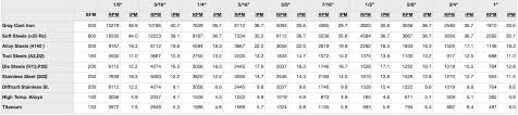 speeds and feeds chart for finishing with variable pitch and