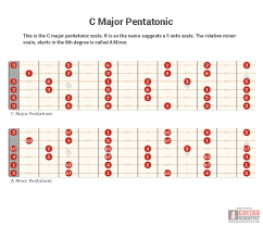 C Major Pentatonic Guitar Scientist