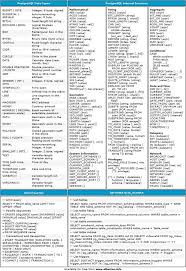 Medical Spanish Terminology Our Favorite Cheat Sheets Postgresql Cheat Sheet Sql Cheat Sheet Learn Programming