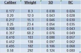 Effect Of Caliber On Ballistics Coefficient Airguns Guns