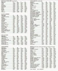 Big Life Spender Blood Type Diet Food Chart In 2019 Blood