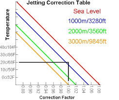 Safely Jetting Your Two Stroke Dirt Bike Blaster Jetting Chart