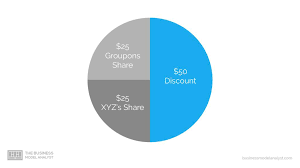 Make your mark with groupon business cards from zazzle. Groupon Business Model