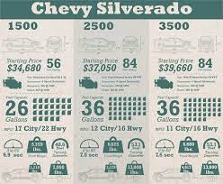 Maybe you would like to learn more about one of these? Silverado Comparison 1500 Vs 2500 Vs 3500 Medlin Chevrolet