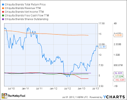 View and compare netscape,nyt on yahoo finance. Chiquita Stock Price Chart The Future