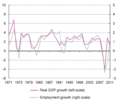 Employment And Unemployment