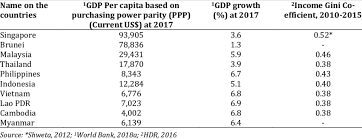 In terms of amount, the median monthly household income in malaysia grew from rm5,228 in 2016 to rm5,873 in 2019. Gross National Income Gni Per Capita And Income Gini Coefficient Download Table