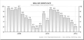 Indian Economy To Grow 7 5 In 2012 As Compared To 6 9 In