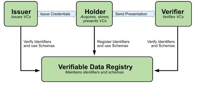 Verifiable Credentials Data Model v1.1