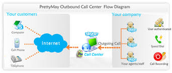 Outbound Call Centre Flow Diagram Phone Telephone