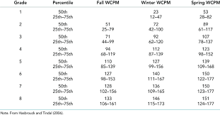 Oral Reading Fluency Norms Download Table