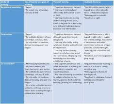 What Do We Mean By Pedagogy Part 2 Conceptualising Assessment Teaching Pedagogy Learning