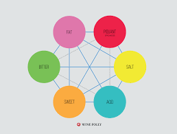 Food And Wine Pairing Basics Start Here Wine Folly