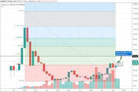 In 2021, the price of ethereum will change in the corridor from $550 to $900. Ethereum Price Prediction For 2025 And 2030 Could Ethereum 2 0 Become A Game Changer Cryptocurrency Forecasts Analytics Crypto Rating Com