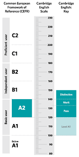 A2 Key Results Cambridge English