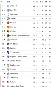 Liga 2020/2021 page and find many useful statistics with chart. Check Out The Epl Bundesliga Italian And La Liga Tables As It Stands Photos