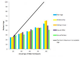 Who Is Too Young Or Too Old For You To Date Psychology Today