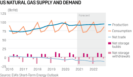 Gas shortages even frustrated drivers in midland, ont. Us Eia Lifts Forecasts For 2021 22 Natural Gas And Power Consumption S P Global Platts