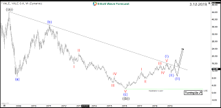 Elliottwave Forecast Blog Vale Aiming To Break Above 2008