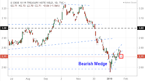 are falling treasury yields good or bad