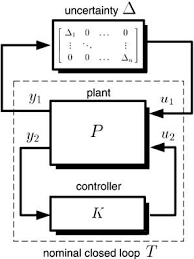 5 Free Ebooks On Robust Control Electronics For You Controller Design Control Theory Electronics For You