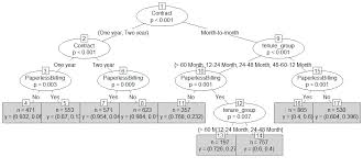 Predict Customer Churn Logistic Regression Decision Tree And Random Forest Datascience