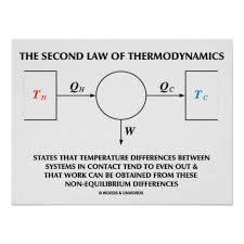 Second Law Of Thermodynamics Physics Work Poster Zazzle Com In 2021 Second Law Of Thermodynamics Thermodynamics Physics