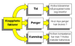 Det er lite fornuftig å gjennomføre et studie uten å ta hensyn til hva resultatene skal brukes til, og hvem som skal bruke dem. Forskningsprosjektets Rammebetingelser