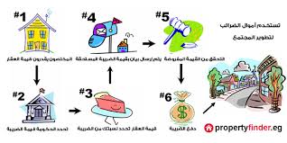 Ø§Ù„Ø¶Ø±Ø§Ø¦Ø¨ Ø§Ù„Ø¹Ù‚Ø§Ø±ÙŠØ© Propertyfinder Eg