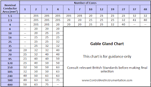 Armoured Cable Gland Sizes And Advice Guide