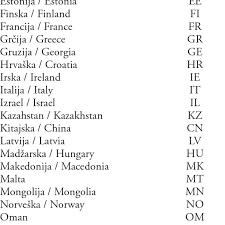 To create the code, a series of international agencies assigned 26 code words acrophonically to the letters of the roman alphabet, with the intention of the letters and numbers being easily distinguishable from one another over radio and telephone, regardless of … Two Letter Country Codes According To Iso 3166 Used In The Download Table