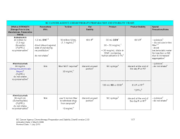 Chemotherapy Preparation And Stability Chart Chemotherapy Oncology Nursing Nursing School Studying