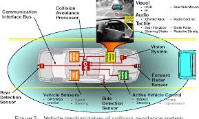 Adaptive cruise control plays an important role in driving safety. Figure 3 From Comparison Of Lidar Based And Radar Based Adaptive Cruise Control Systems Semantic Scholar