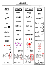 Pin By Kathy Beach On Thinking Maps Math Operations Math Vocabulary Math Instruction